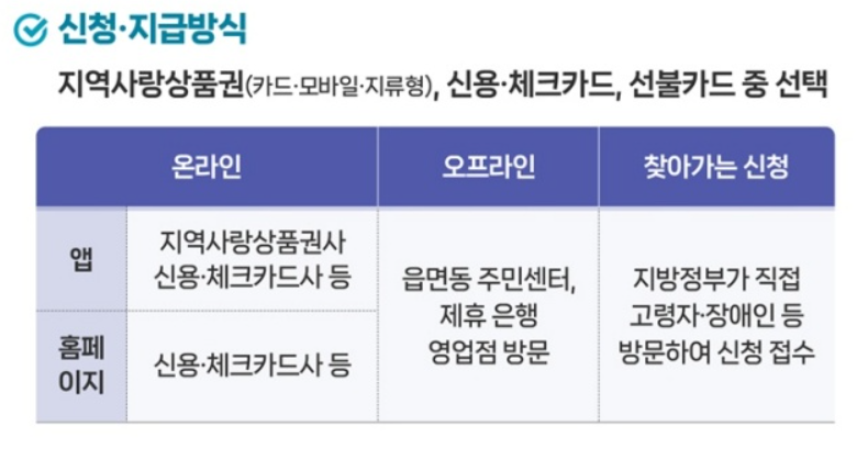 고물가 피해지원금