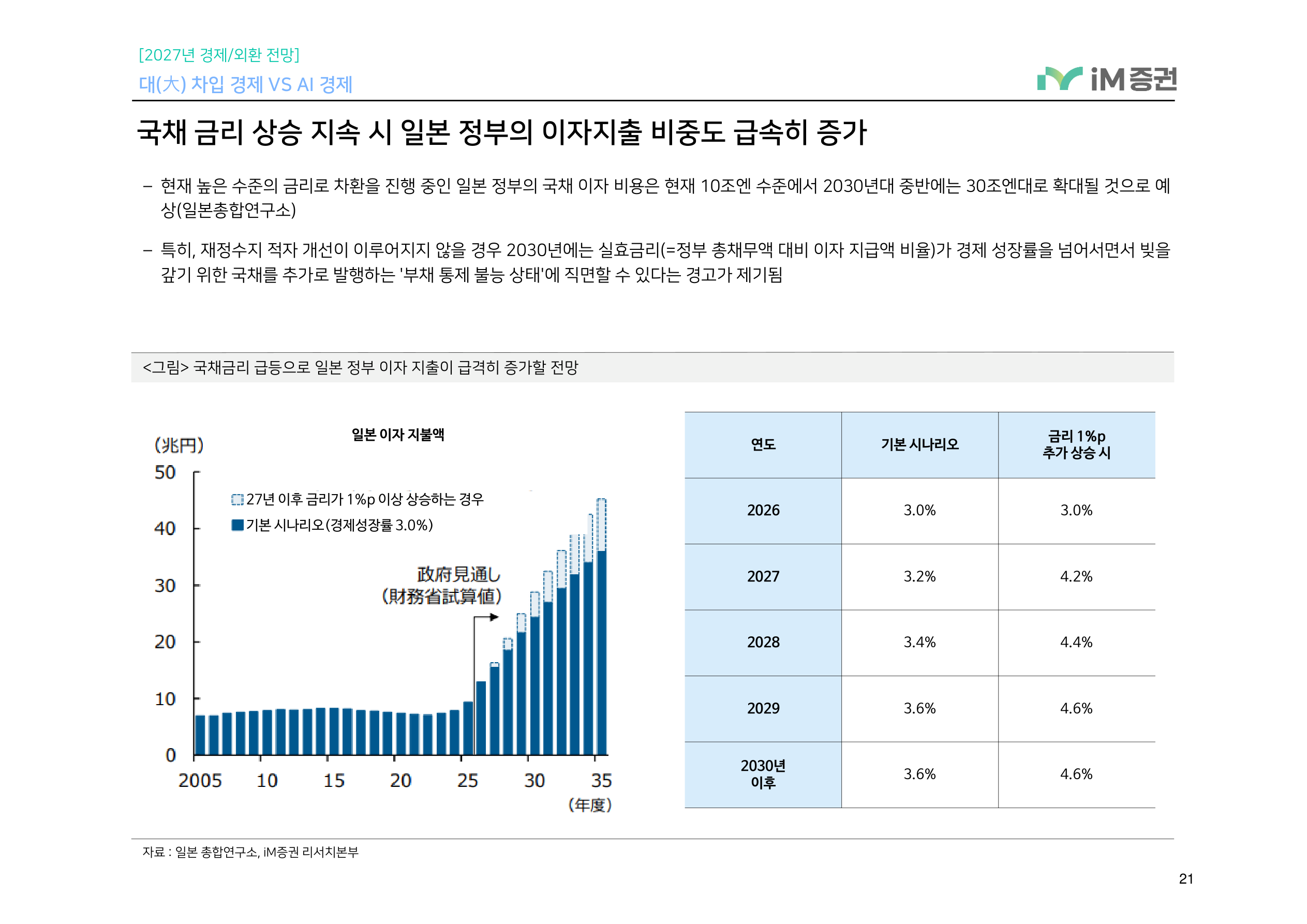 대(大) 차입 경제 VS AI 경제_iM증권 21페이지