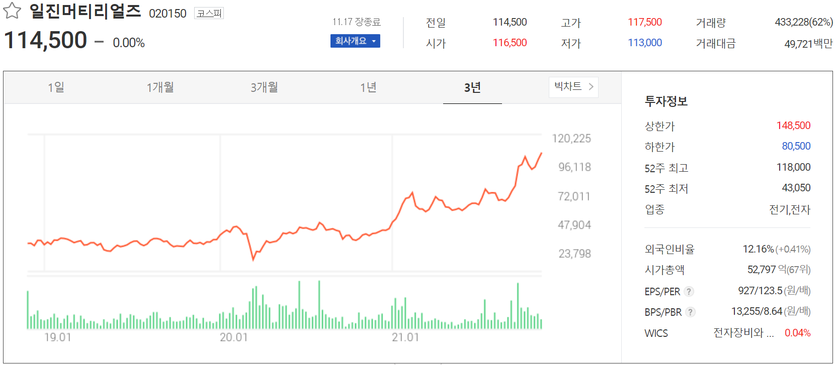 일진머티리얼즈(020150) 주가 정보 (2021.11.17)
