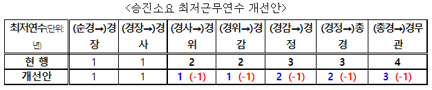 승진소요최저금무연수