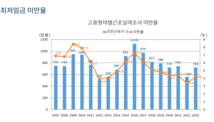 최저시급 월급 환산 해보기