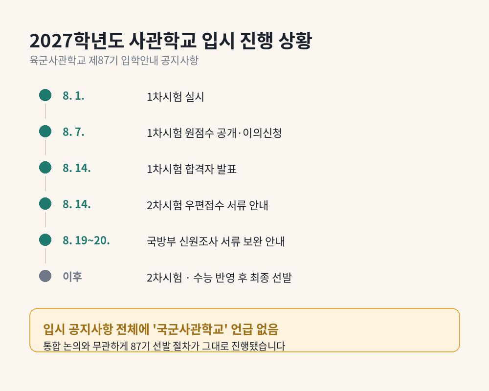 국군사관학교 창설 기본계획 발표부터 첫 공청회까지 경과를 정리한 타임라인