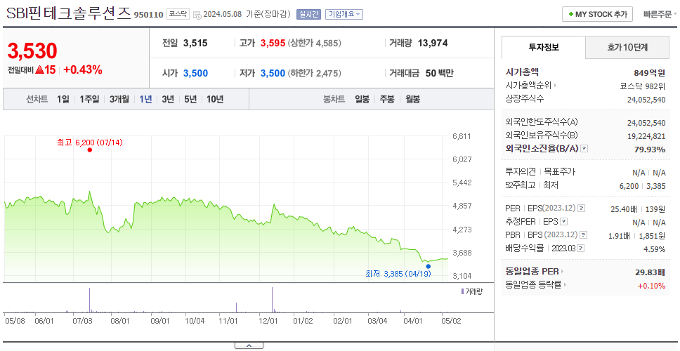 SBI핀테크솔루션즈_주가