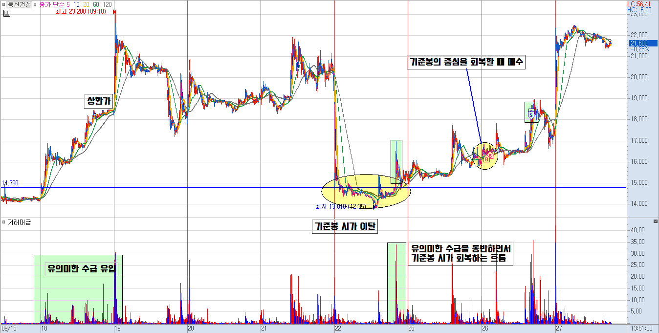 동신건설 분봉 차트 1)