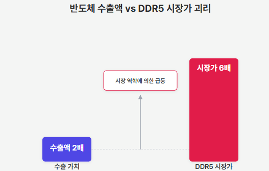 ddr5, 반도체