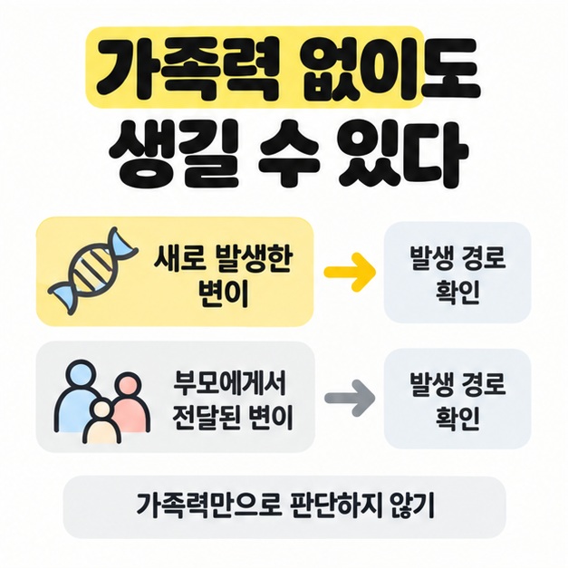 가족력 없이도 생길 수 있다라는 제목 아래 새로 발생한 변이와 부모에게서 전달된 변이를 각각 발생 경로 확인으로 연결하고 가족력만으로 판단하지 않기 문구를 표시한 그림