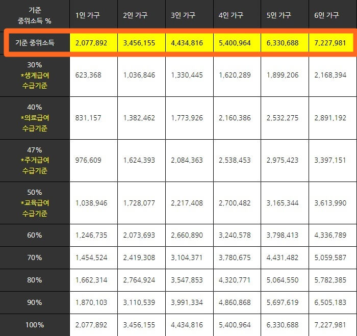 기준중위소득-100%까지