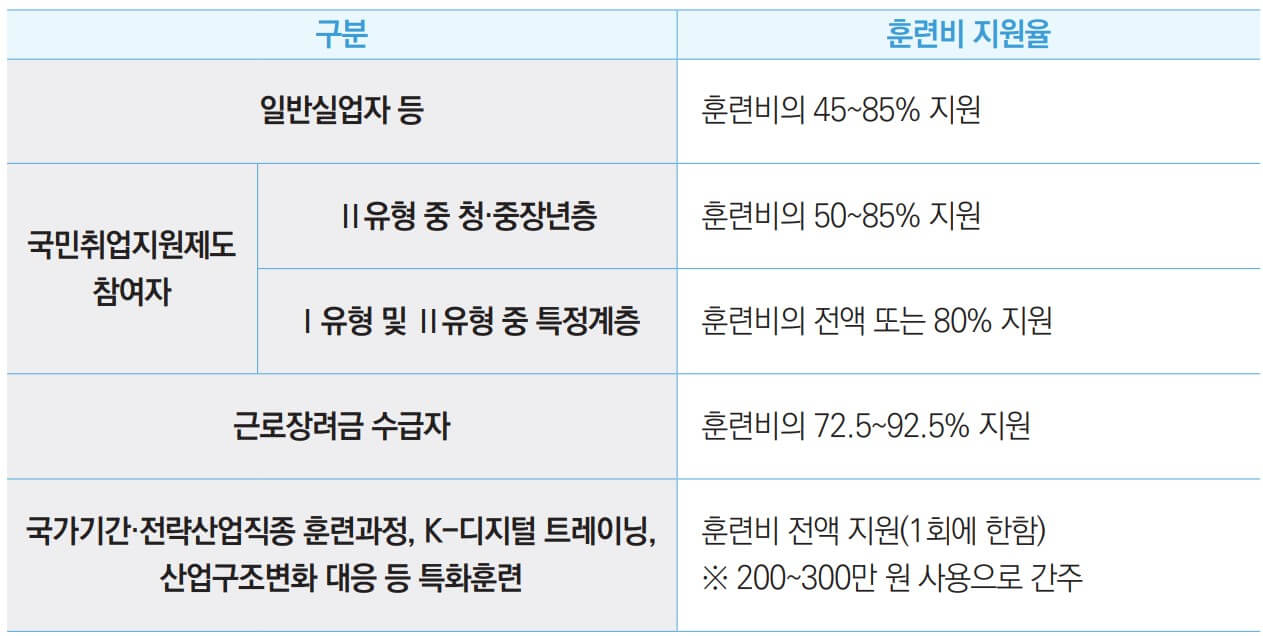 국민내일배움카드 훈련비