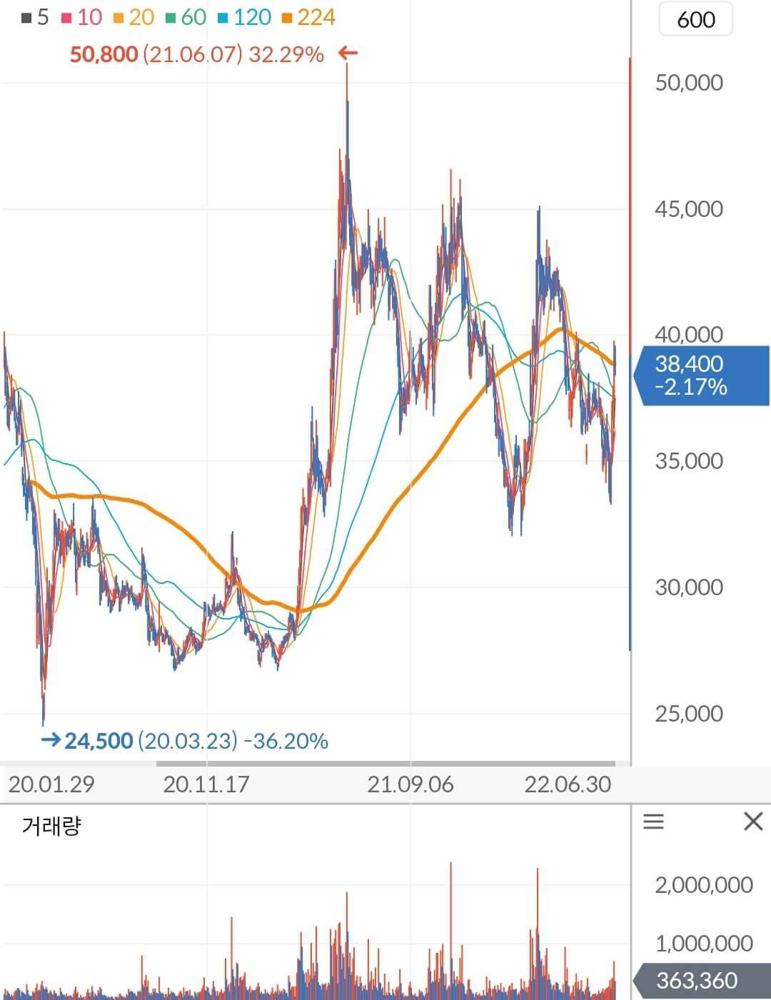 한전KPS 주가 차트