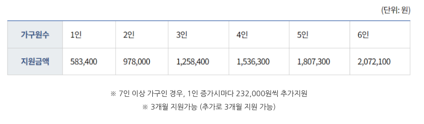 경기도형 긴급복지지원 신청하기