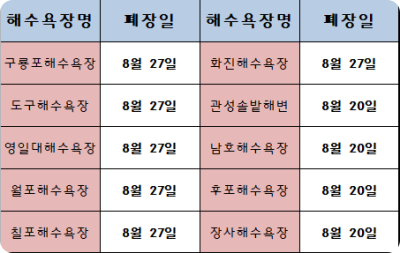 경상북도 폐장일 표