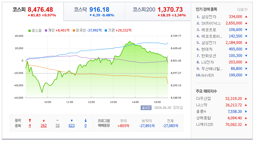 2026-06-30, 장마감 한국증시현황 [출처=네이버 pAY 증권 제공]