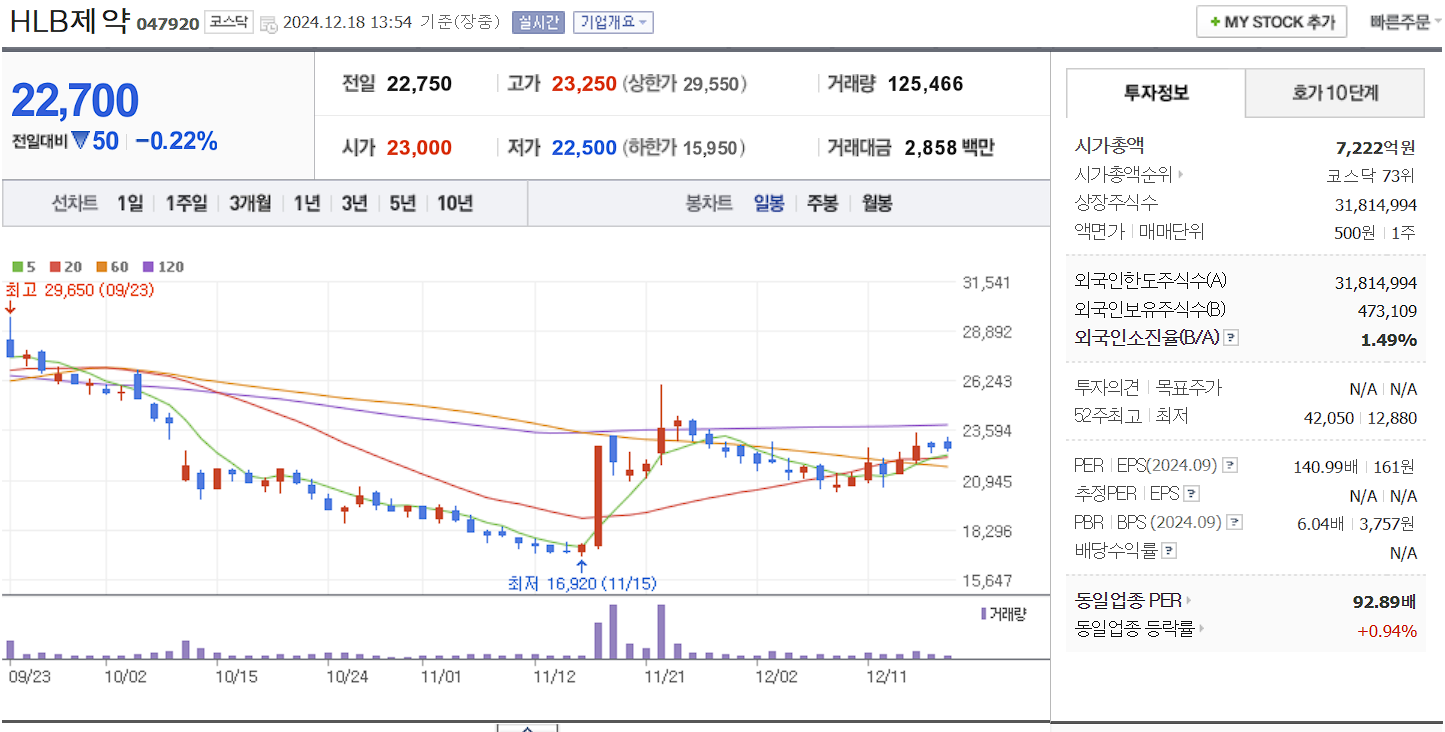 노인복지 관련주 HLB제약 일봉 차트