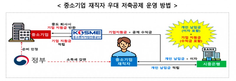 우대 저축공제