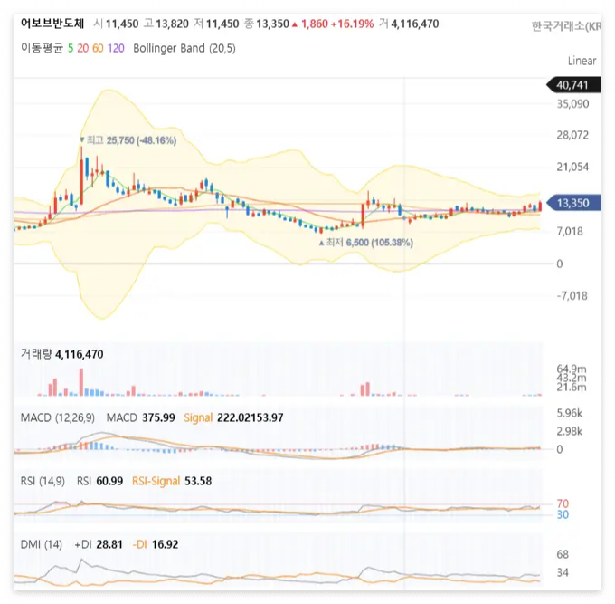 어보브반도체 주봉 차트