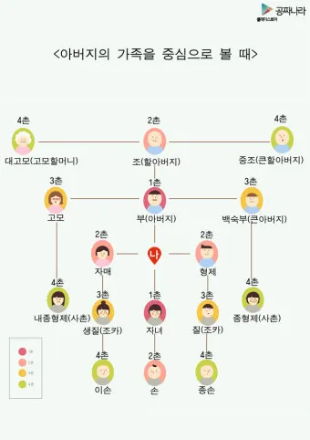 가족관계 호칭 정리표 친가 외가 헷갈림 끝 실전표_5