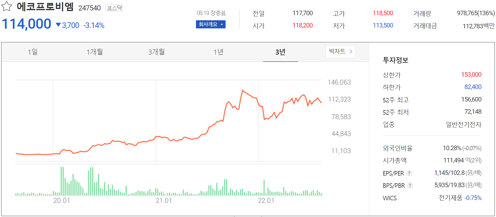 에코프로비엠 - 주가 정보 (2022.08.19)
