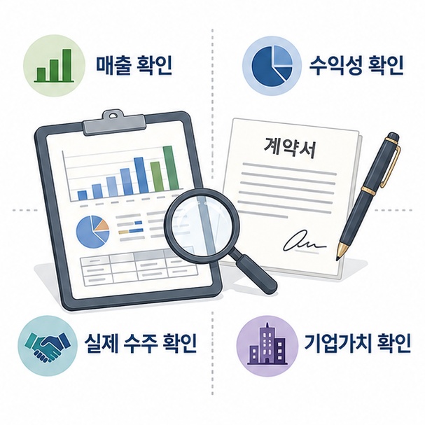 로봇 관련주 투자 전에 실제 매출과 수익성, 공급계약, 기업가치를 확인하는 모습을 보여주는 그림