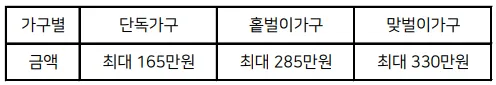 근로장려금-지급-금액