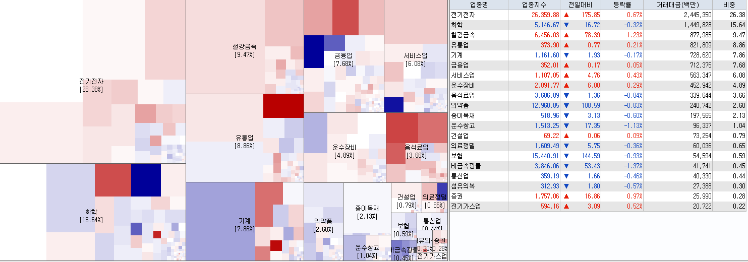 8.23 전일 코스피 업종현황