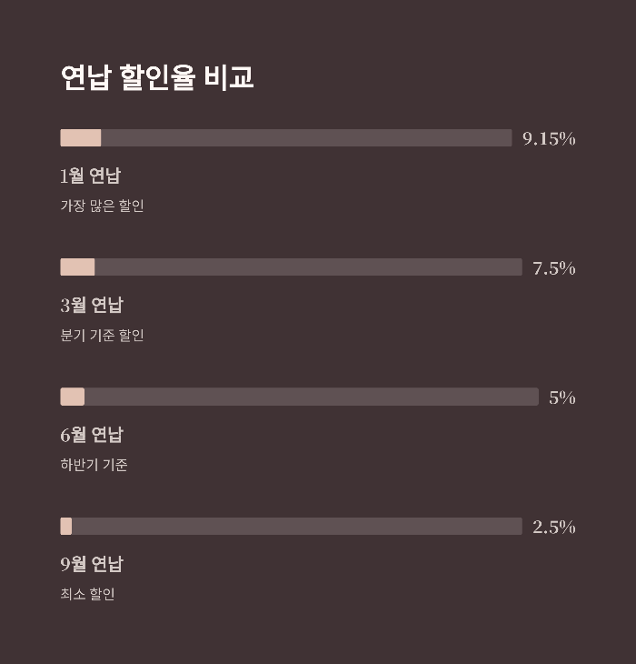 연납 할인율과 납부 시기 비교
