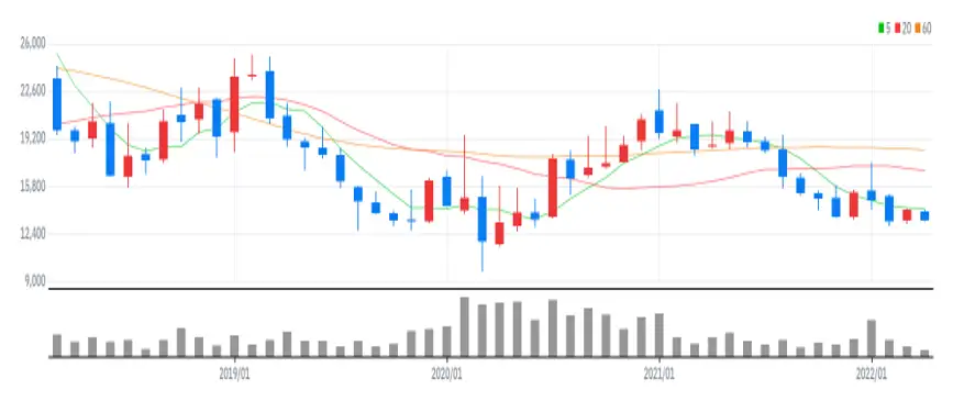 서울반도체 월봉