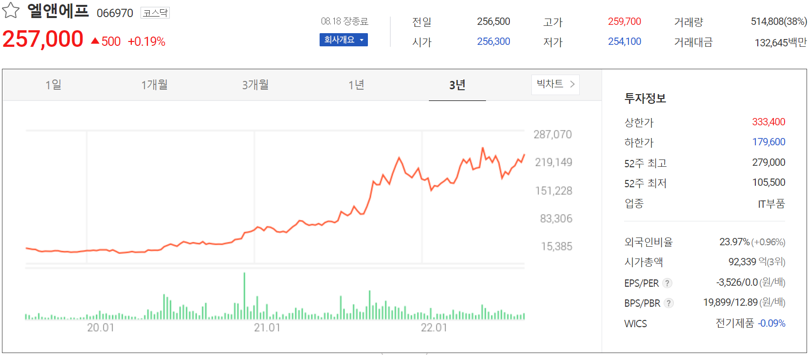엘앤에프 - 주가 정보(2022.08.18)