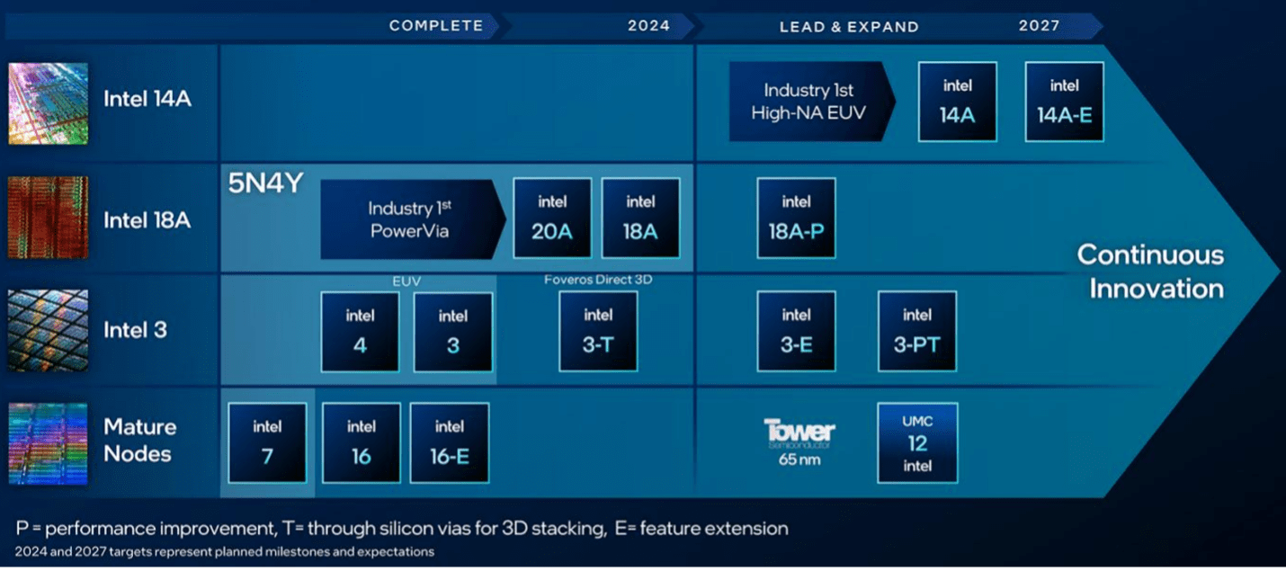 인텔의 향후 반도체 로드맵
