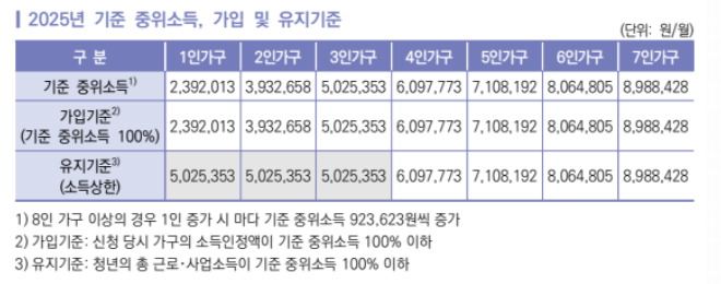 2025년 기준 중위소득 기준 표