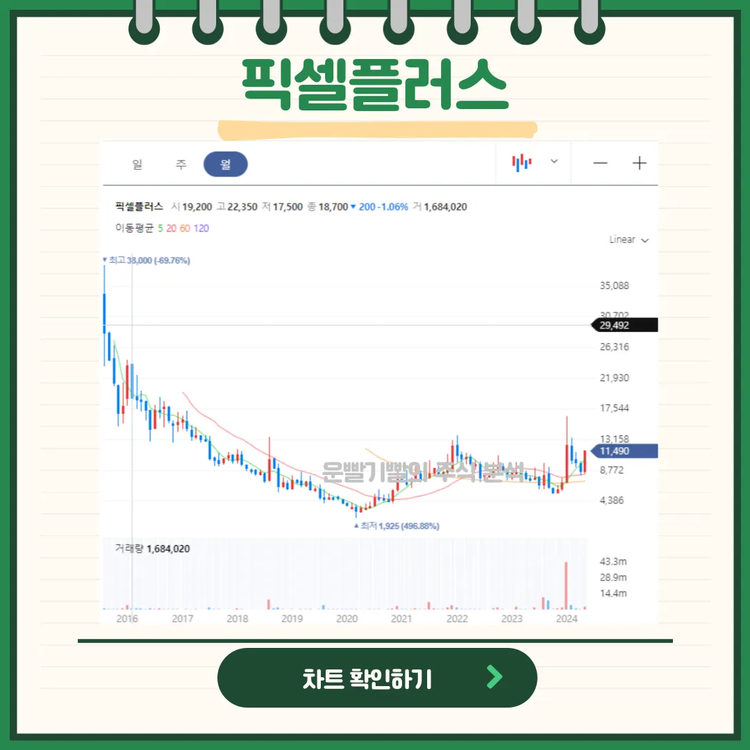 픽셀플러스 일봉/월봉차트