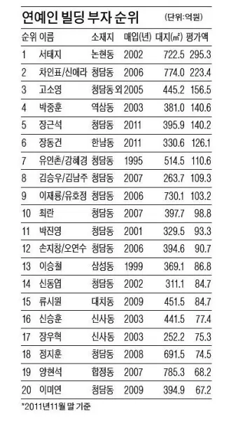 2025년 전세계 부자 순위 TOP 10 및 한국 기업인들의 위치_23