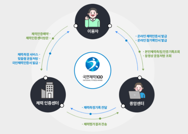 국민체력100 인증센터 안내