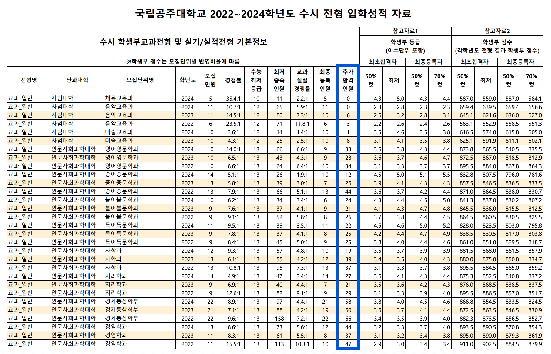 2024공주대 수시 충원합격 결과