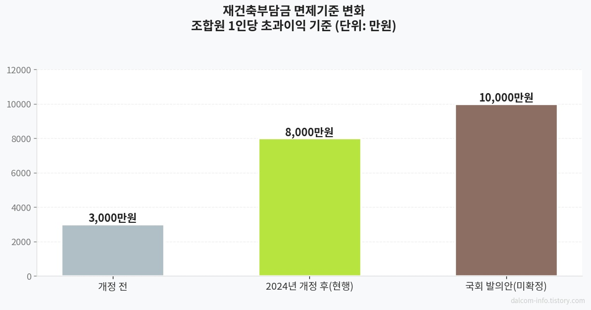 재건축부담금 면제기준 변화