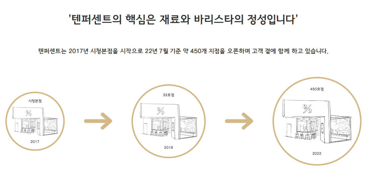 텐퍼센트커피 창업비용