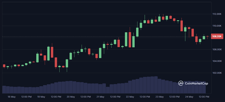트럼프 EU관세 예고 후 비트코인 시세