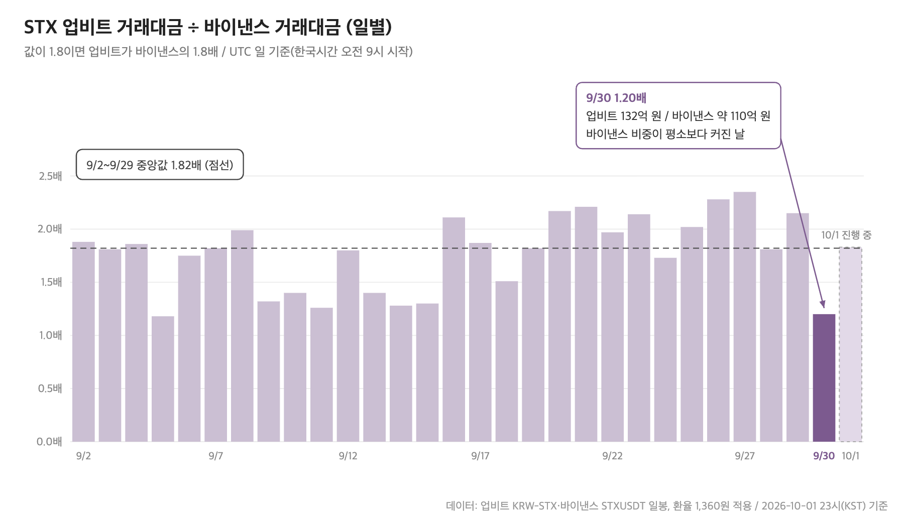 STX 업비트 거래대금 &divide; 바이낸스 거래대금, 일별