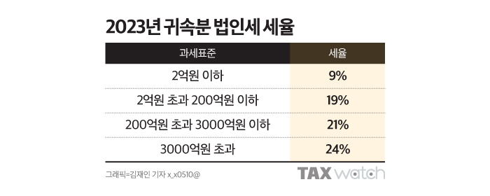 2023년 귀속분 법인세 세율