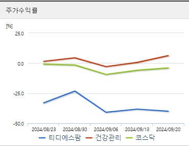 티디에스팜 주가수익률 (0923)