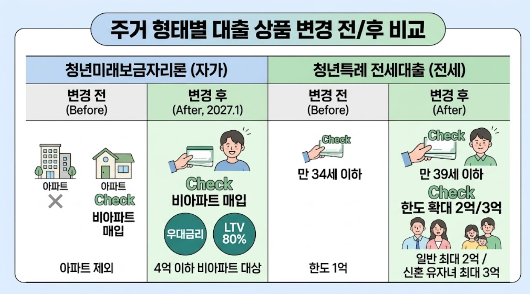 '청년미래보금자리론'과 '청년특례 전세대출'의 핵심 변경 사항을 전/후로 명확하게 비교표