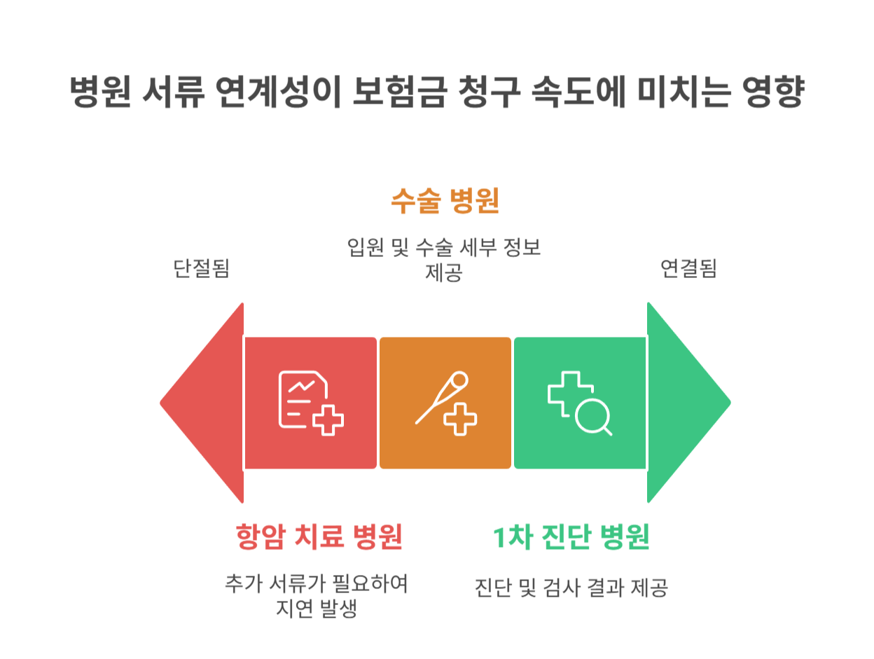 병원이 여러 곳이면 보험금 청구가 복잡할까?