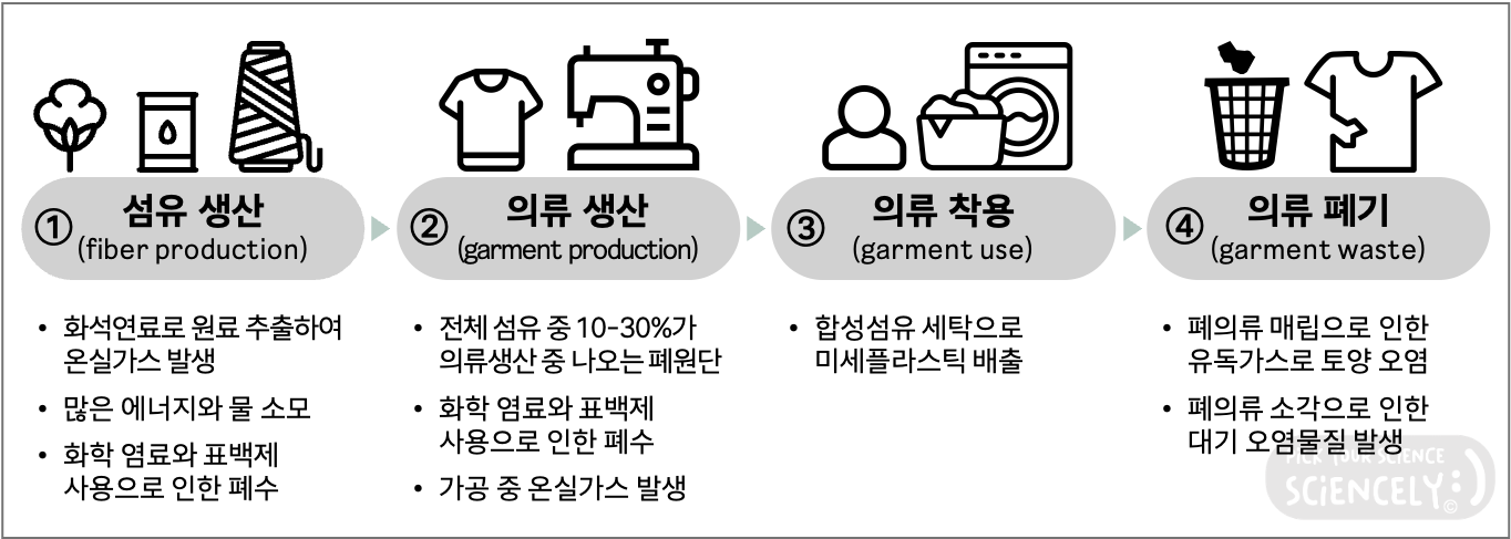 섬유생산, 의류생산, 패션산업, 의류착용 세탁, 의류폐기, 매립 소각, 화석연료 석유 석탄 천연가스 원료 온실가스 미세먼지 대기오염물질, 폐수 폐원단 폐의류 폐기물, 염료 표백제 가공 공장 굴뚝가스, 미세플라스틱, 유독가스, 쓰레기산 토양 수질 오염 대기오염