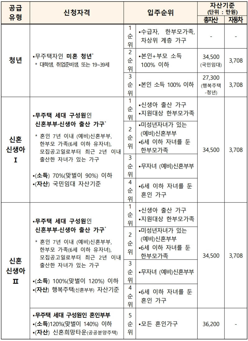 청년 및 신혼&middot;신생아 매입임대주택 2024년 3차 입주자 모집 안내