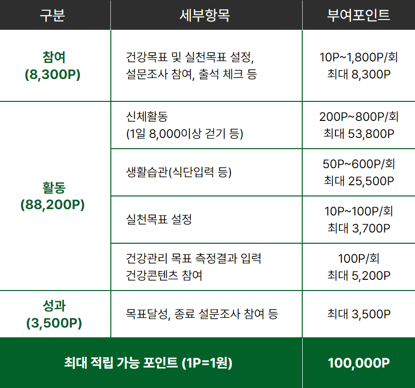 손목닥터 9988 신청방법 회원가입 포인트 사용법
