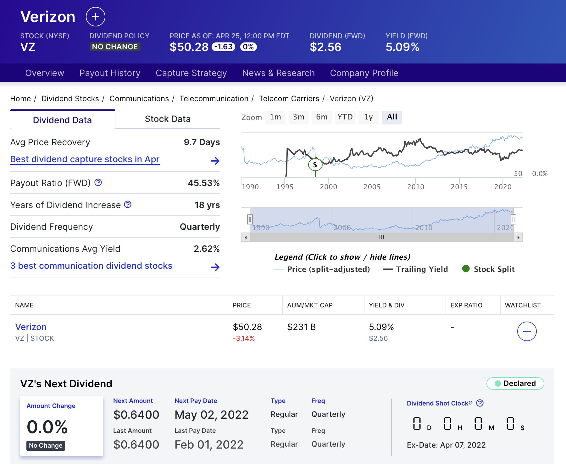 vz dividend history 배당 역사 배당 기록 expected dividend 예상 배당
