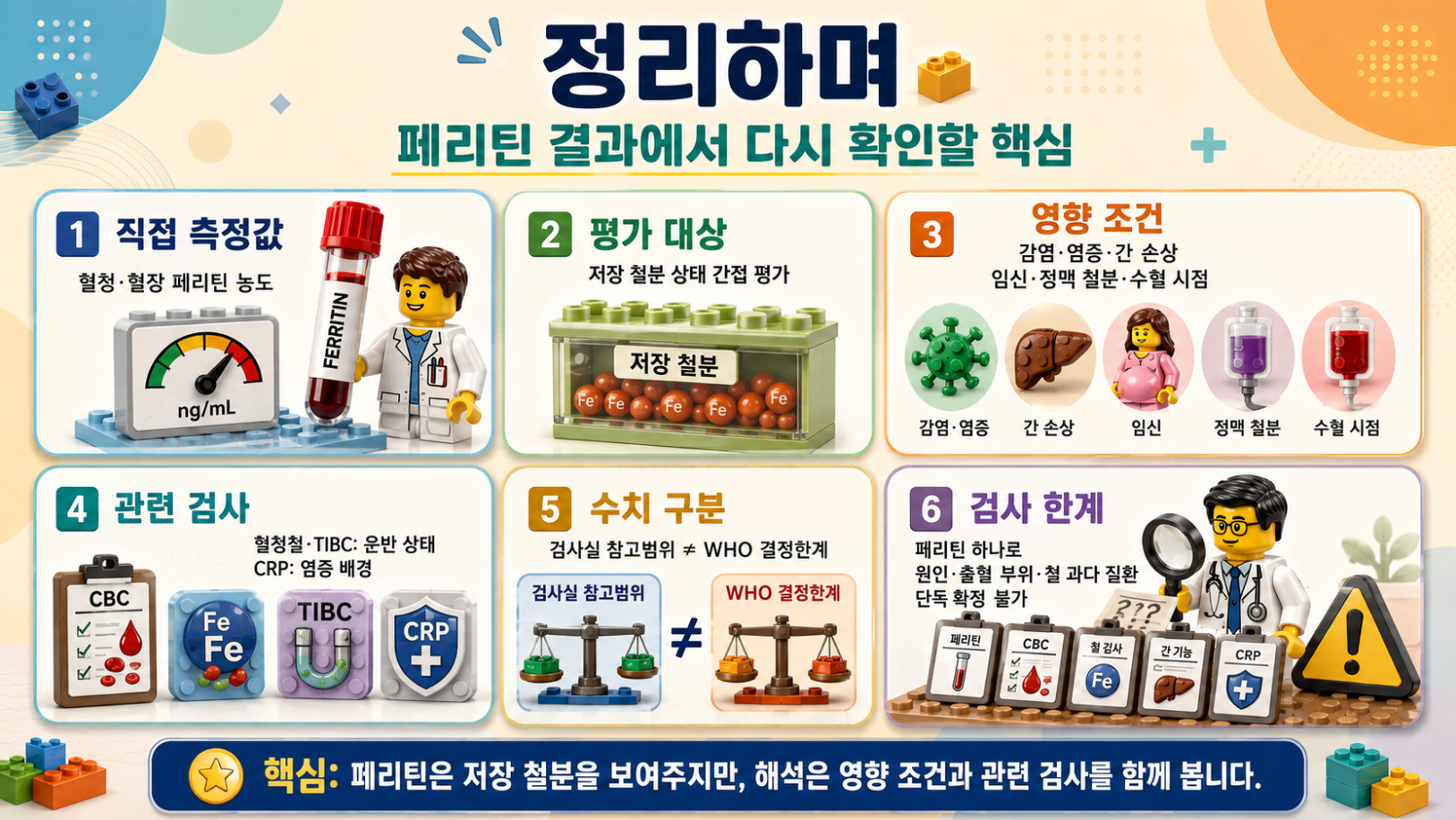 페리틴 검사 결과를 해석할 때 다시 확인해야 할 핵심 내용을 요약한 레고 스타일 메디컬 인포그래픽