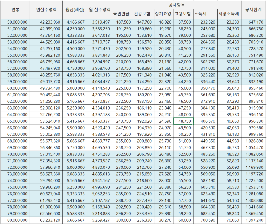연봉 5천 이상 7천미만 테이블