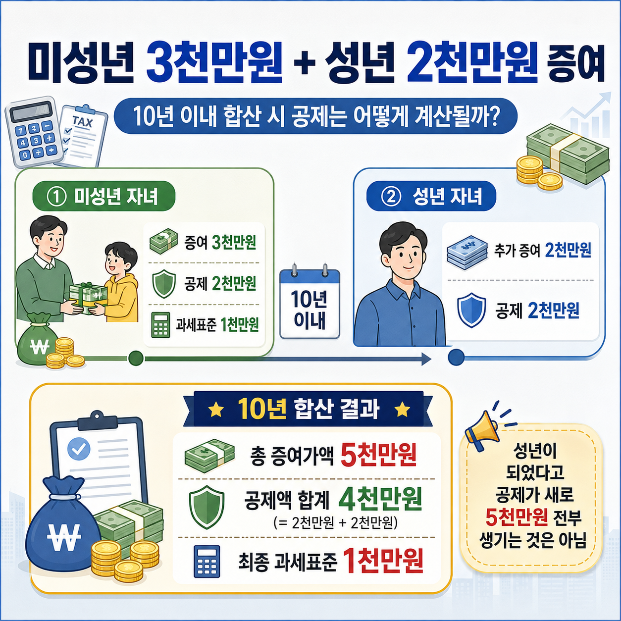 미성년 자녀와 성년 자녀 증여 계산