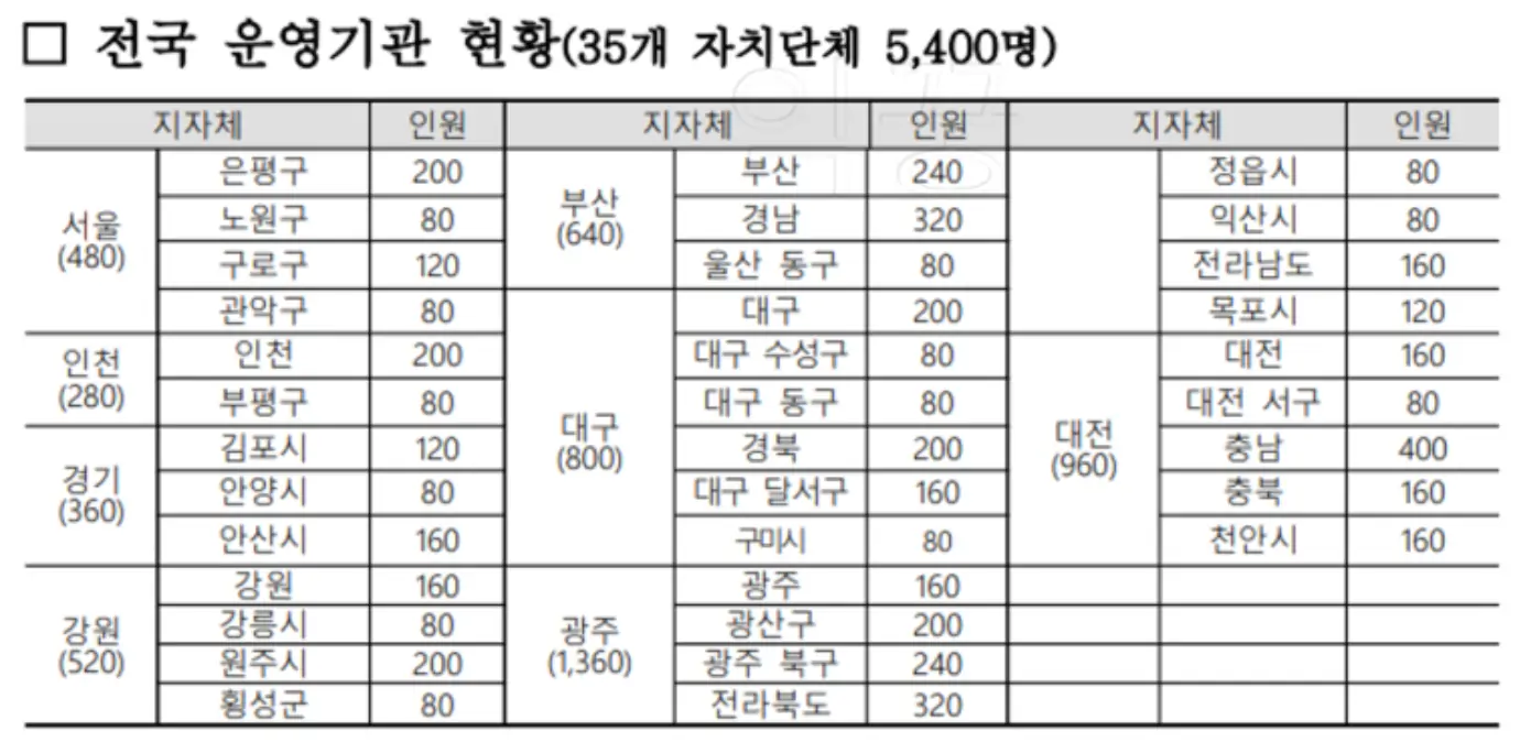 청년도전지원사업 전국 운영기관 표