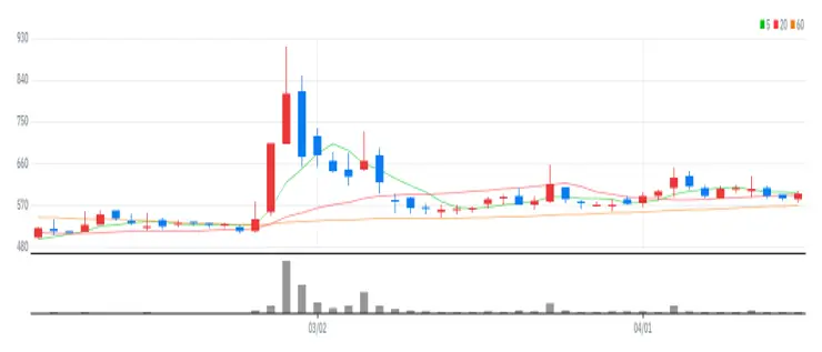 큐로홀딩스 차트